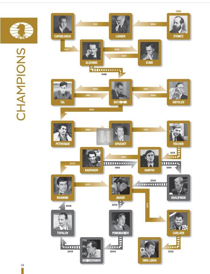 FIDE Golden Book 1924 - 2024